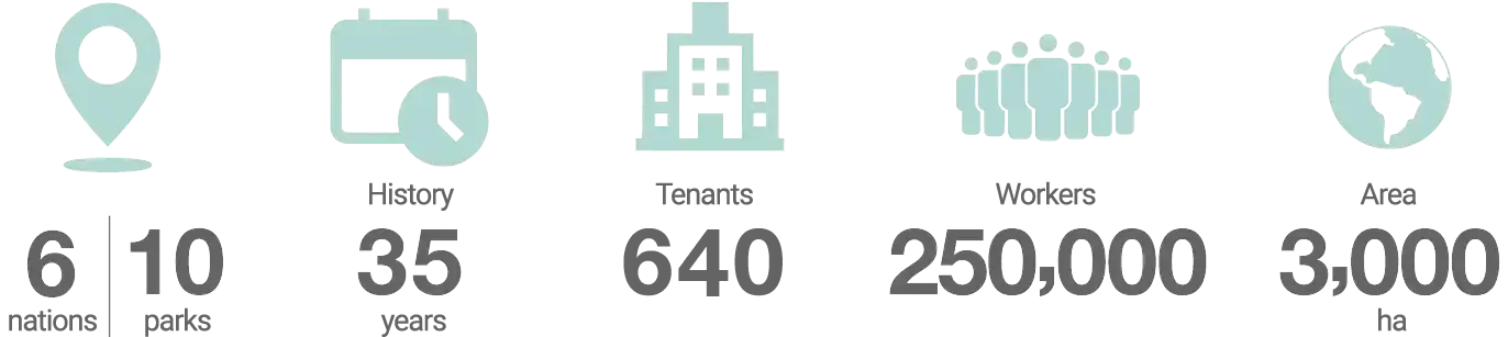 ６カ国10団地、実績35年、ご入居企業数600社、従業員数200,000人、総開発面積2,000ha