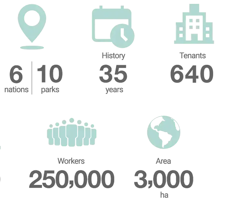 ６カ国10団地、実績35年、ご入居企業数600社、従業員数200,000人、総開発面積2,000ha
